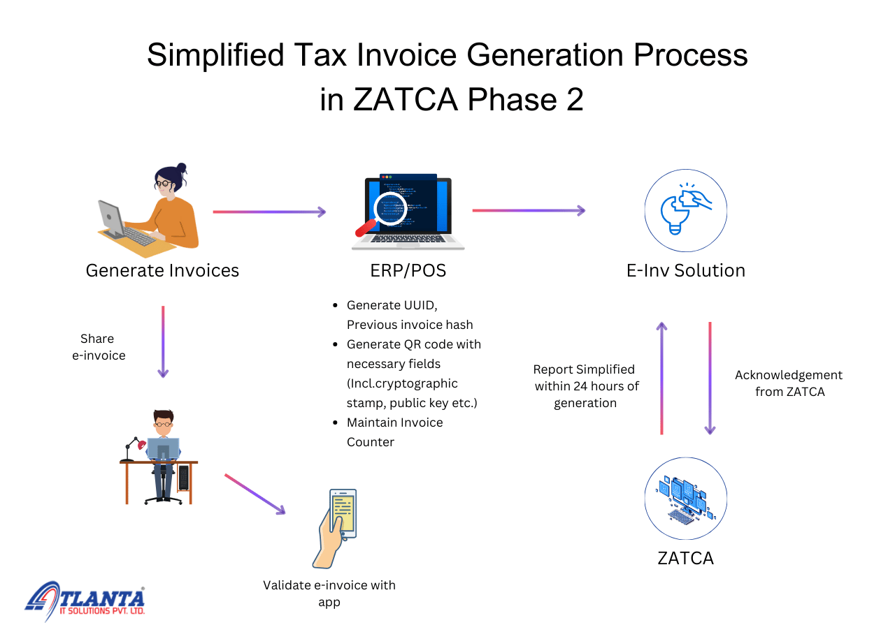 ZATCA API Integration